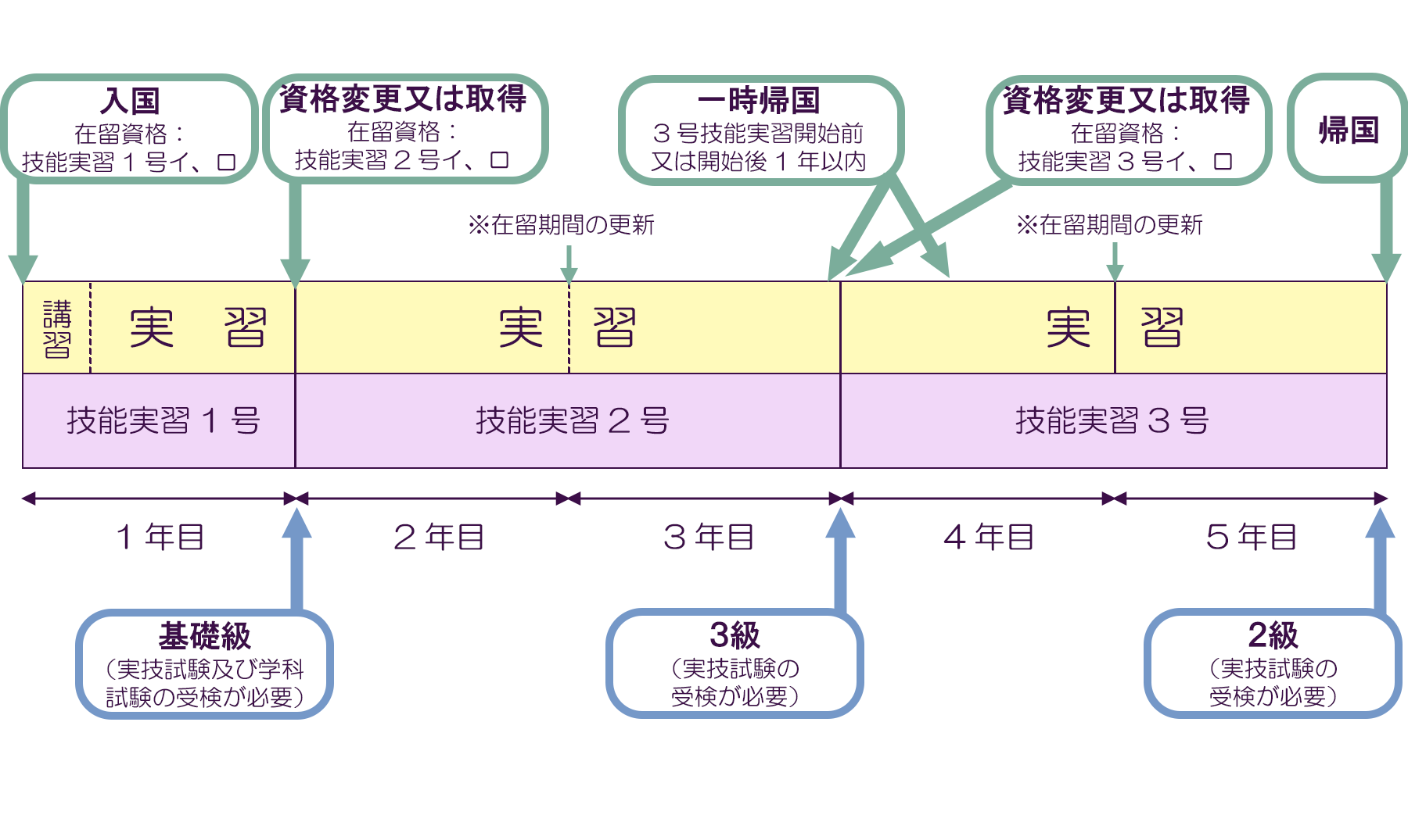 技能実習制度の流れ