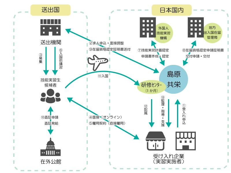 技能実習生受入れの流れ