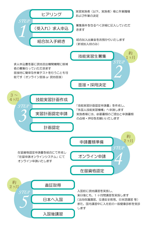 技能実習生受入れの流れ