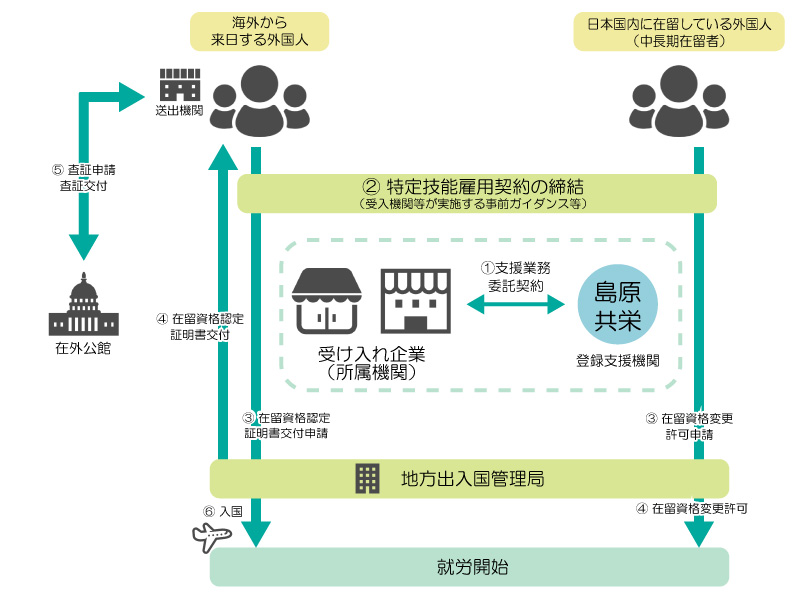 特定技能外国人受入れの流れ